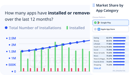 Review 32 SDK categories, installation and removal trends, market share insights, and more.